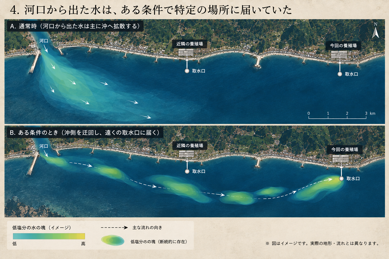 河川水が通常は沖へ拡散し、特定条件下では低塩分水の塊が近隣の取水口を迂回して離れた取水口へ到達する様子を示した模式図。実際の地形・流路を示すものではない